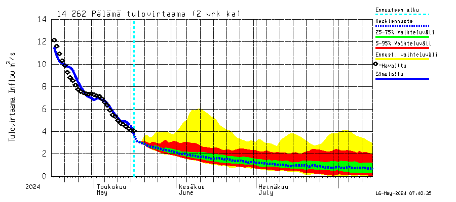 Kymijoen vesistöalue - Pälämä: Tulovirtaama (usean vuorokauden liukuva keskiarvo) - jakaumaennuste