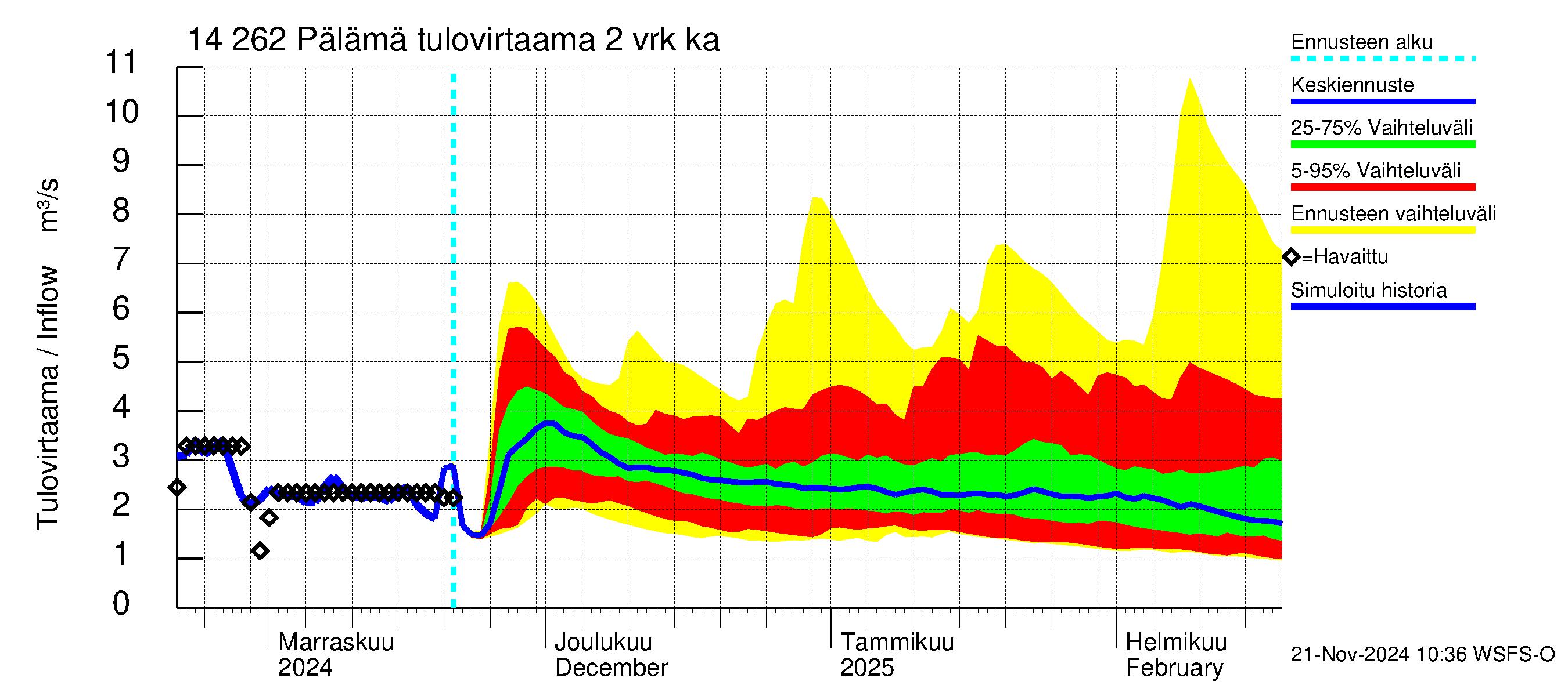 Kymijoen vesistöalue - Pälämä: Tulovirtaama (usean vuorokauden liukuva keskiarvo) - jakaumaennuste