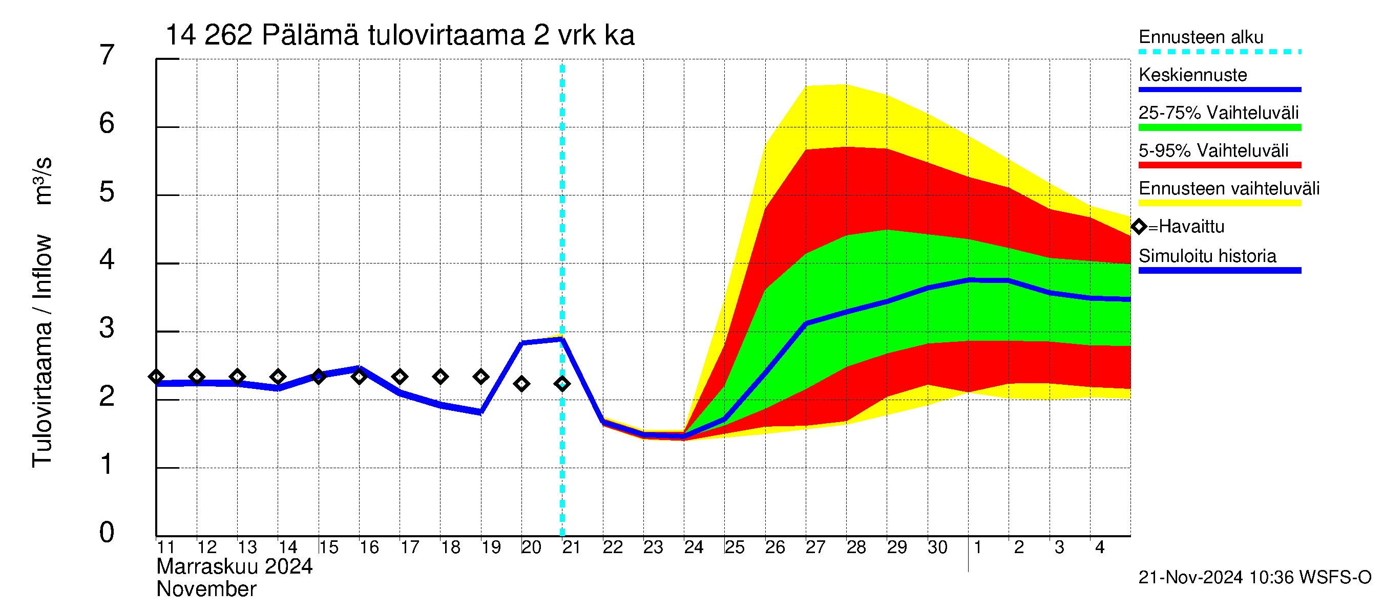 Kymijoen vesistöalue - Pälämä: Tulovirtaama (usean vuorokauden liukuva keskiarvo) - jakaumaennuste