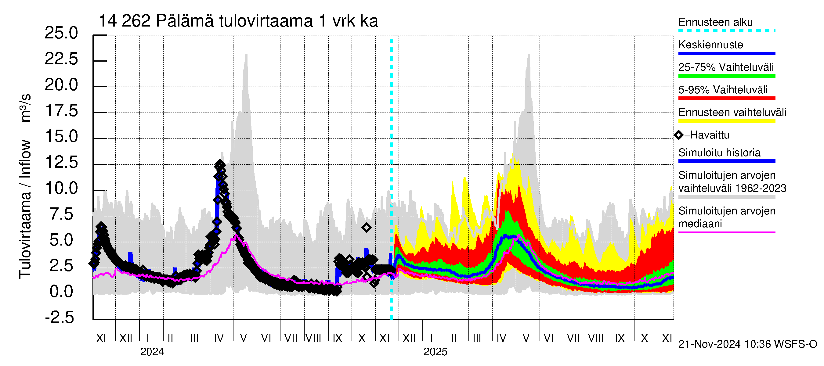 Kymijoen vesistöalue - Pälämä: Tulovirtaama - jakaumaennuste