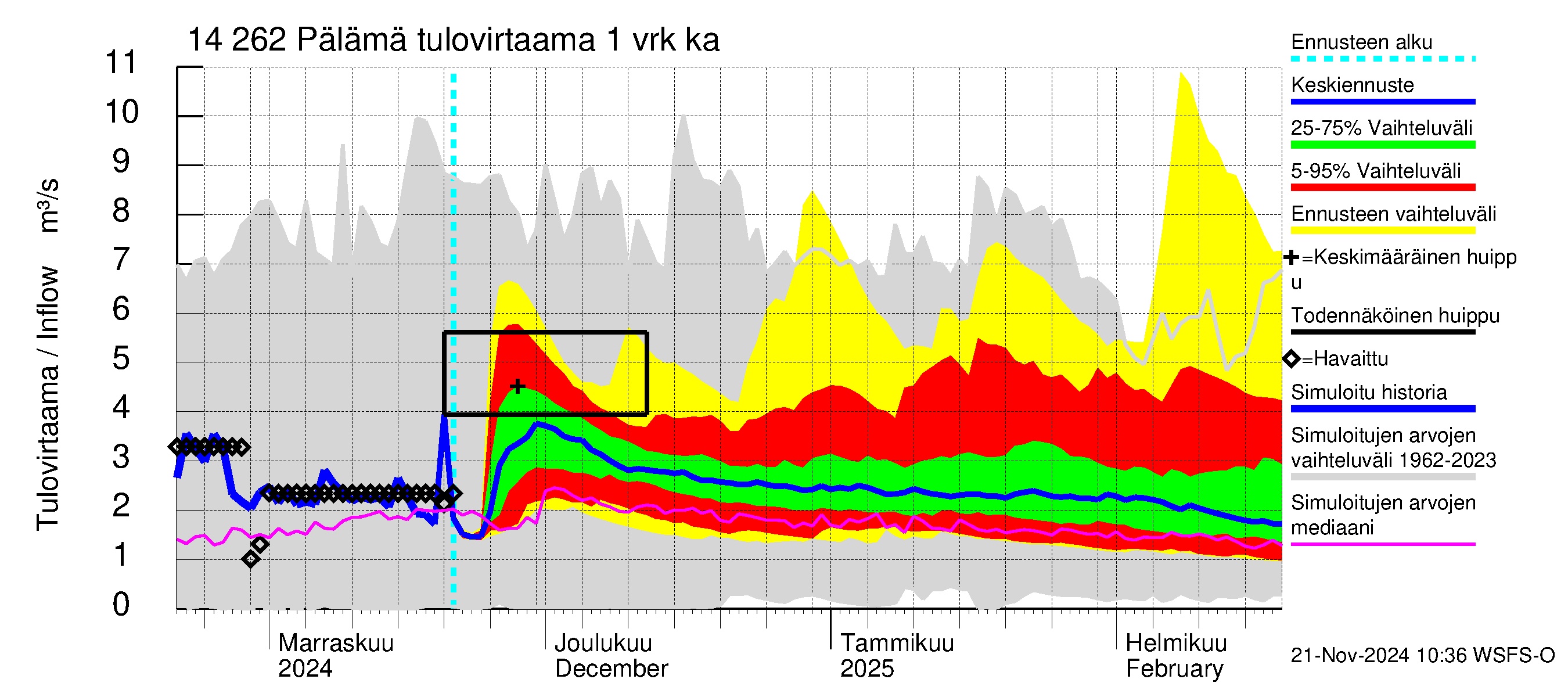 Kymijoen vesistöalue - Pälämä: Tulovirtaama - jakaumaennuste