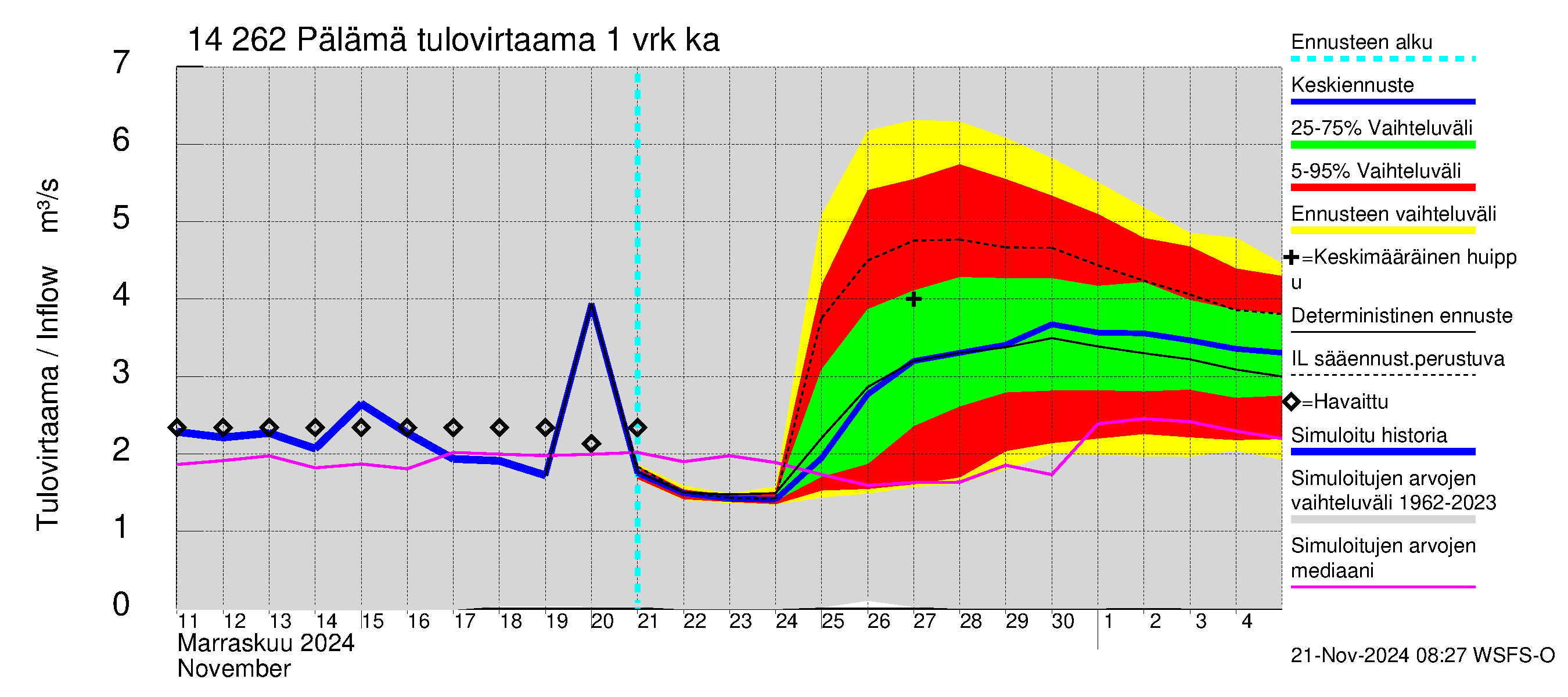 Kymijoen vesistöalue - Pälämä: Tulovirtaama - jakaumaennuste