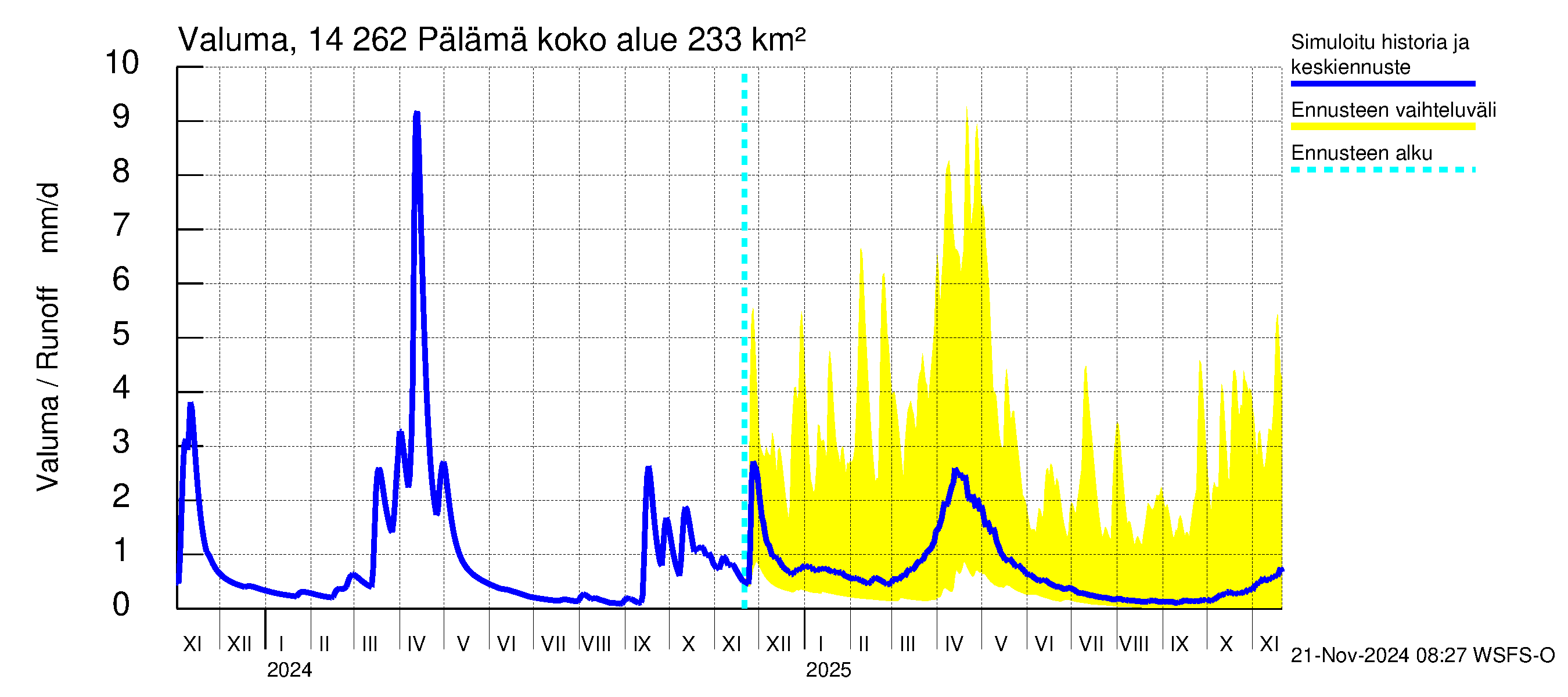 Kymijoen vesistöalue - Pälämä: Valuma