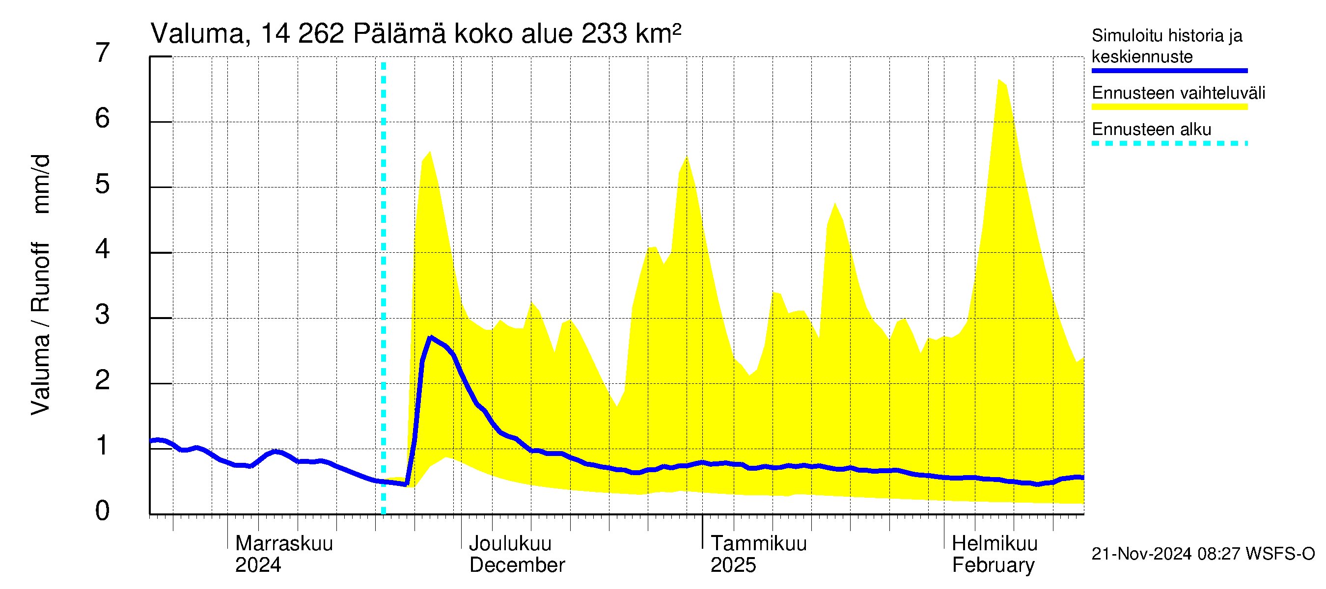 Kymijoen vesistöalue - Pälämä: Valuma