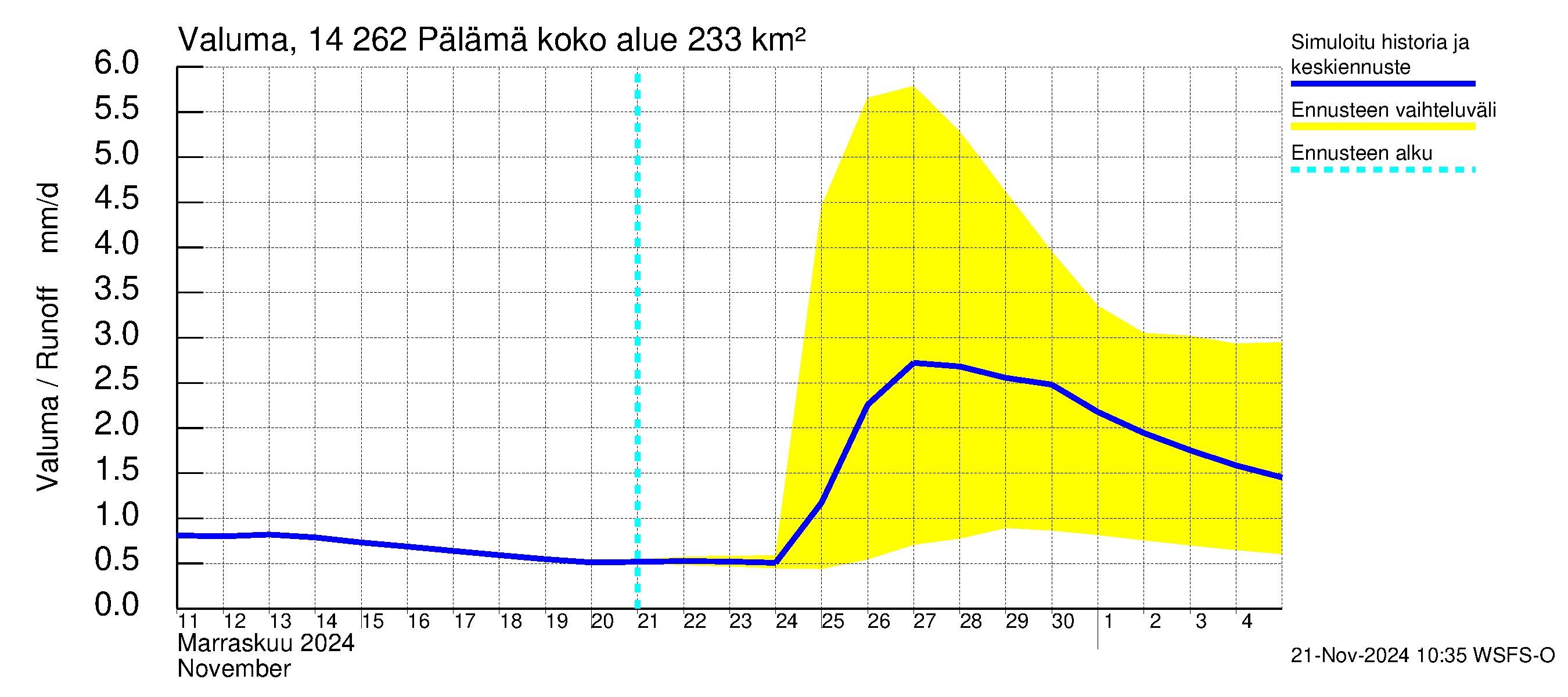 Kymijoen vesistöalue - Pälämä: Valuma