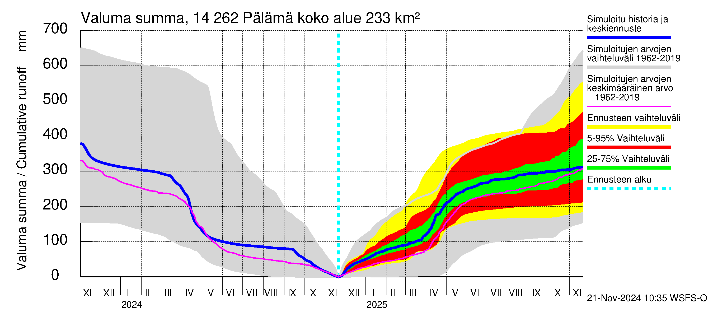 Kymijoen vesistöalue - Pälämä: Valuma - summa