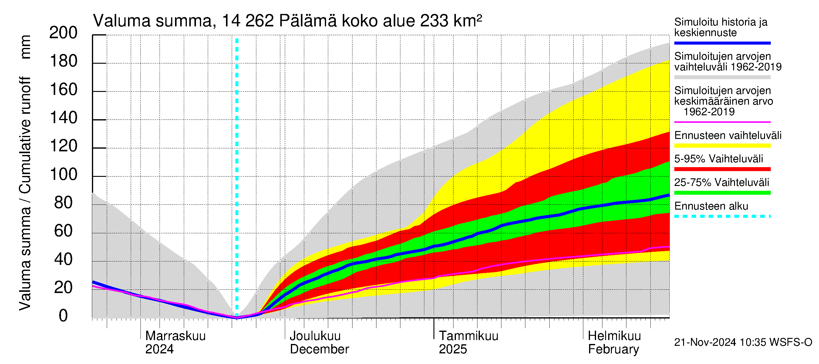 Kymijoen vesistöalue - Pälämä: Valuma - summa