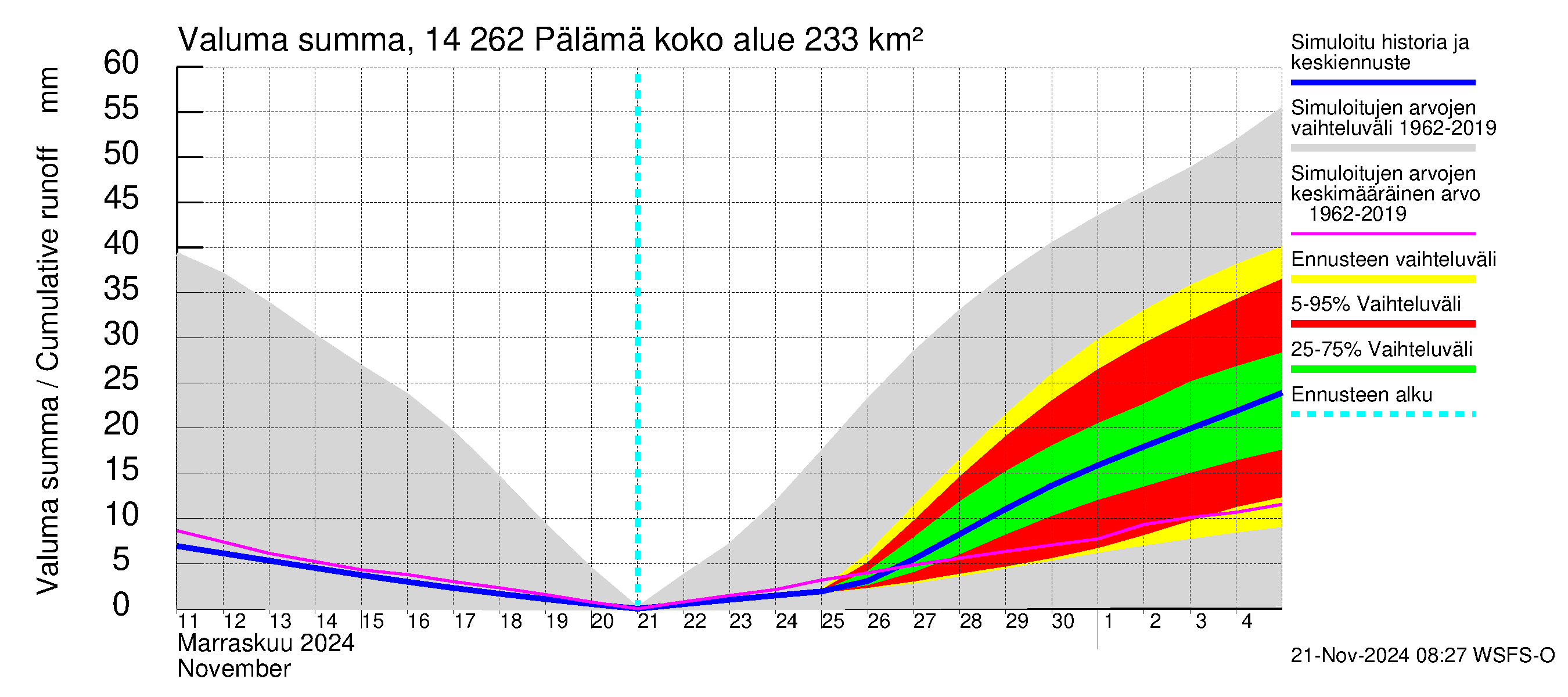 Kymijoen vesistöalue - Pälämä: Valuma - summa