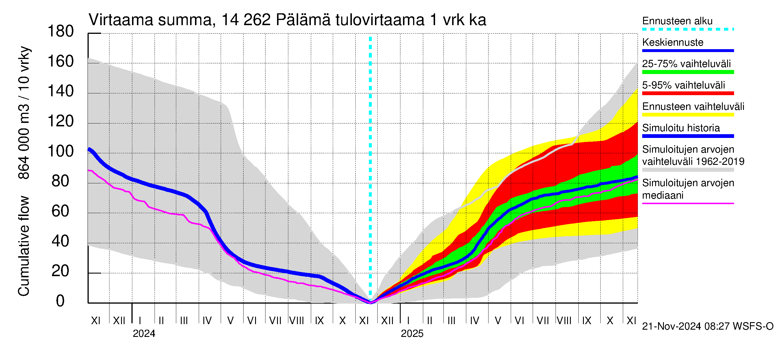 Kymijoen vesistöalue - Pälämä: Tulovirtaama - summa