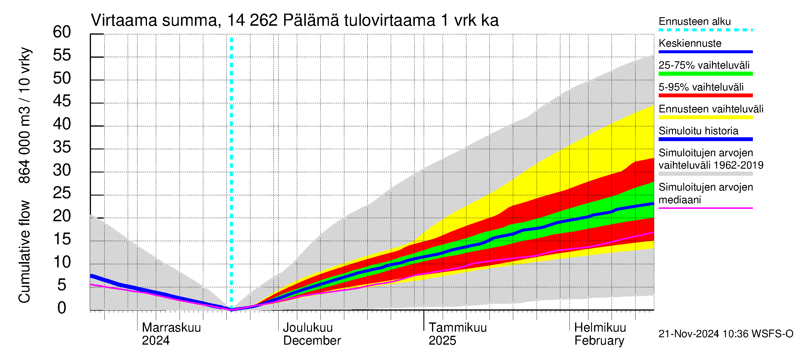 Kymijoen vesistöalue - Pälämä: Tulovirtaama - summa