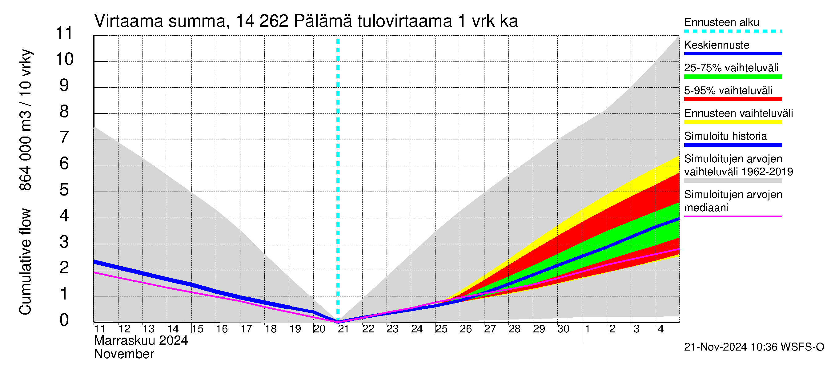 Kymijoen vesistöalue - Pälämä: Tulovirtaama - summa