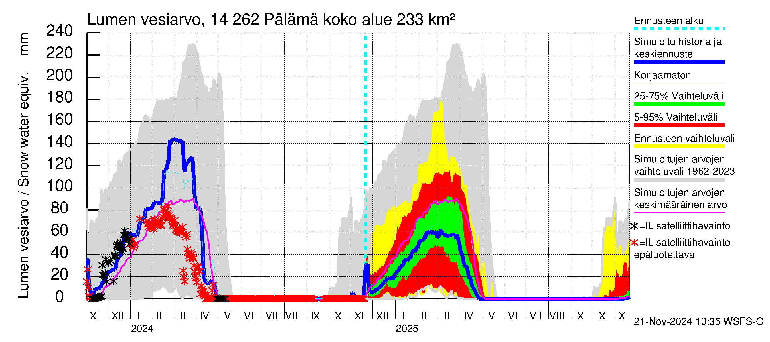 Kymijoen vesistöalue - Pälämä: Lumen vesiarvo