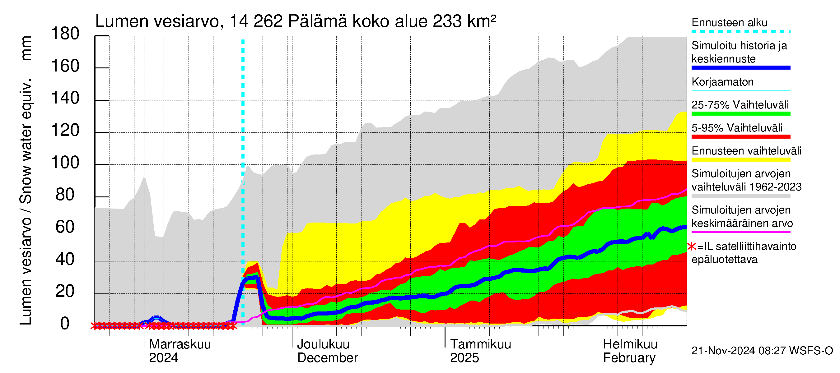 Kymijoen vesistöalue - Pälämä: Lumen vesiarvo