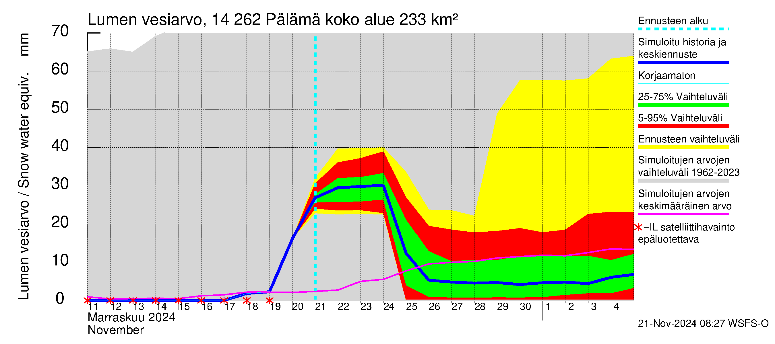 Kymijoen vesistöalue - Pälämä: Lumen vesiarvo