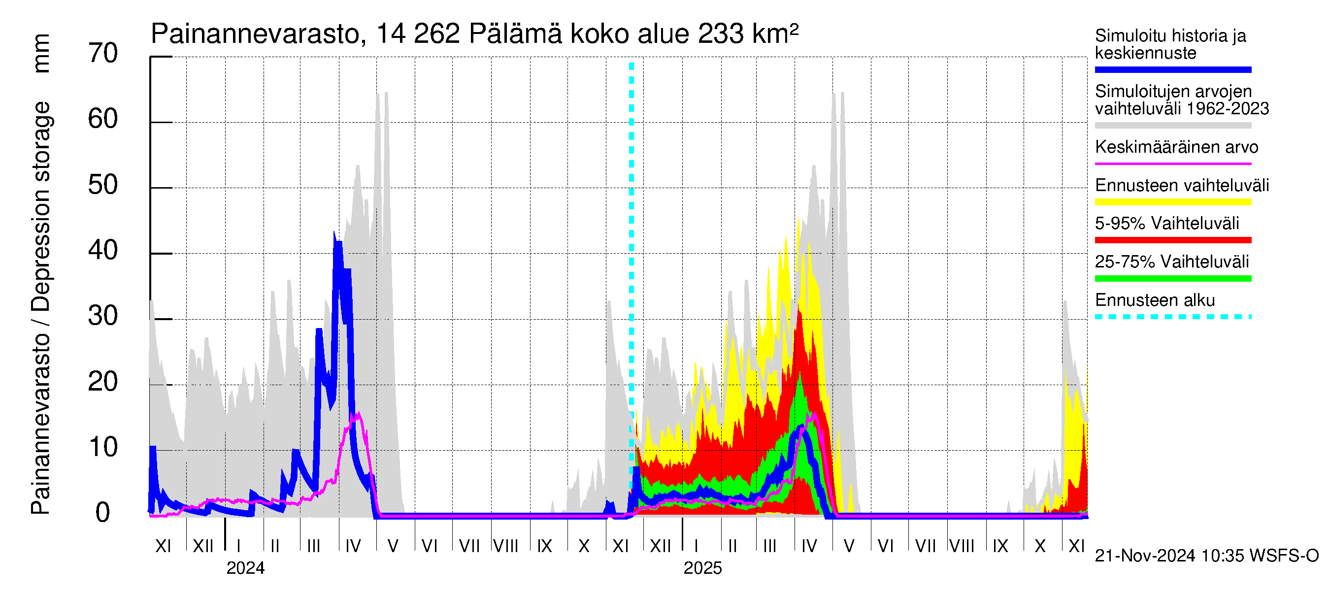 Kymijoen vesistöalue - Pälämä: Painannevarasto