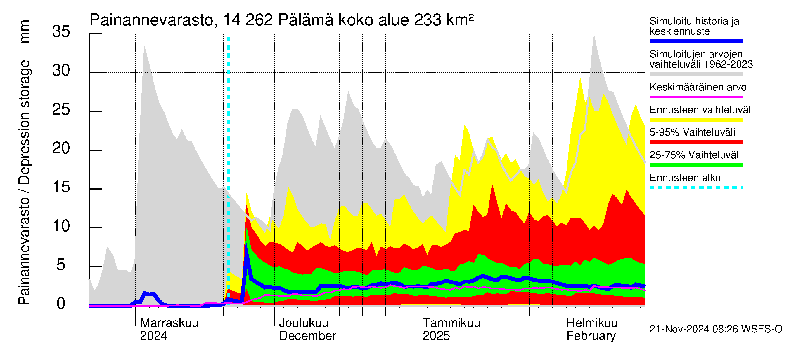 Kymijoen vesistöalue - Pälämä: Painannevarasto