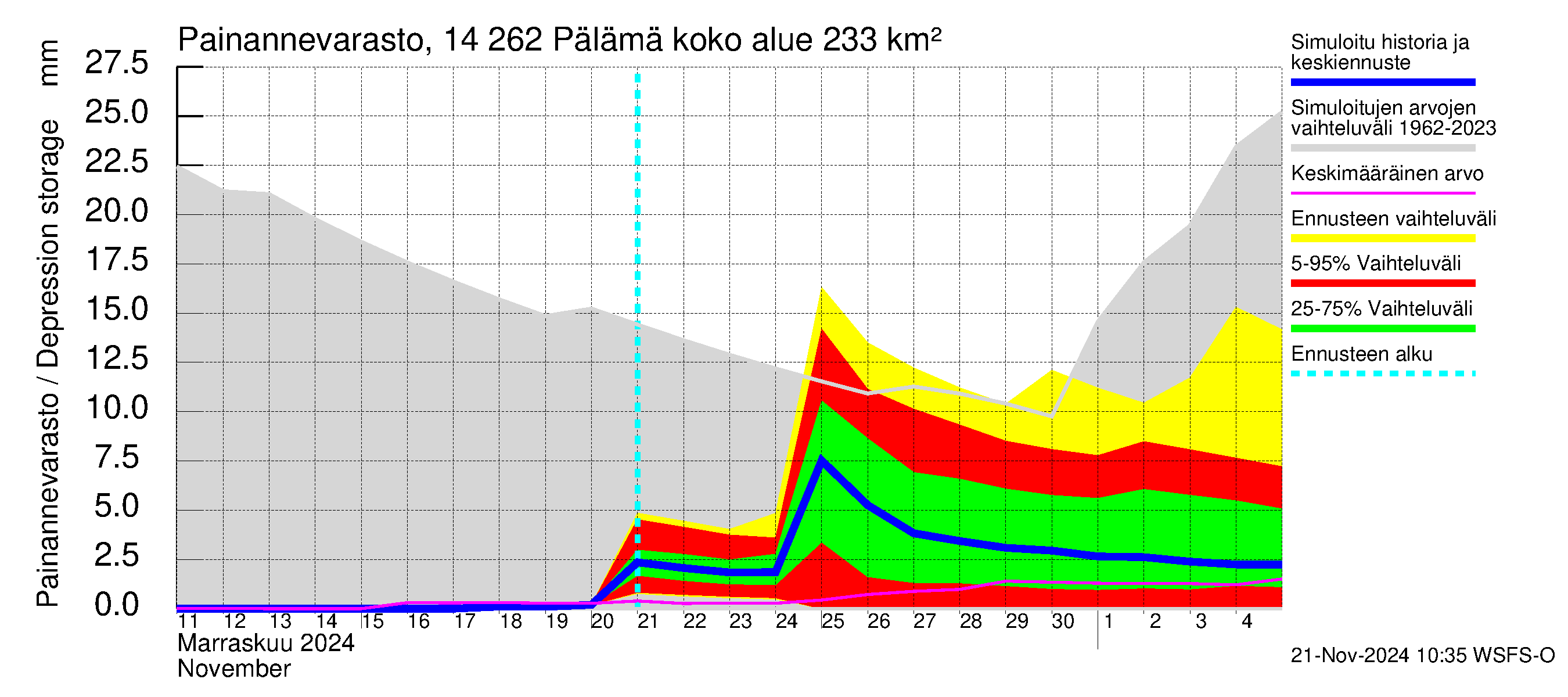 Kymijoen vesistöalue - Pälämä: Painannevarasto