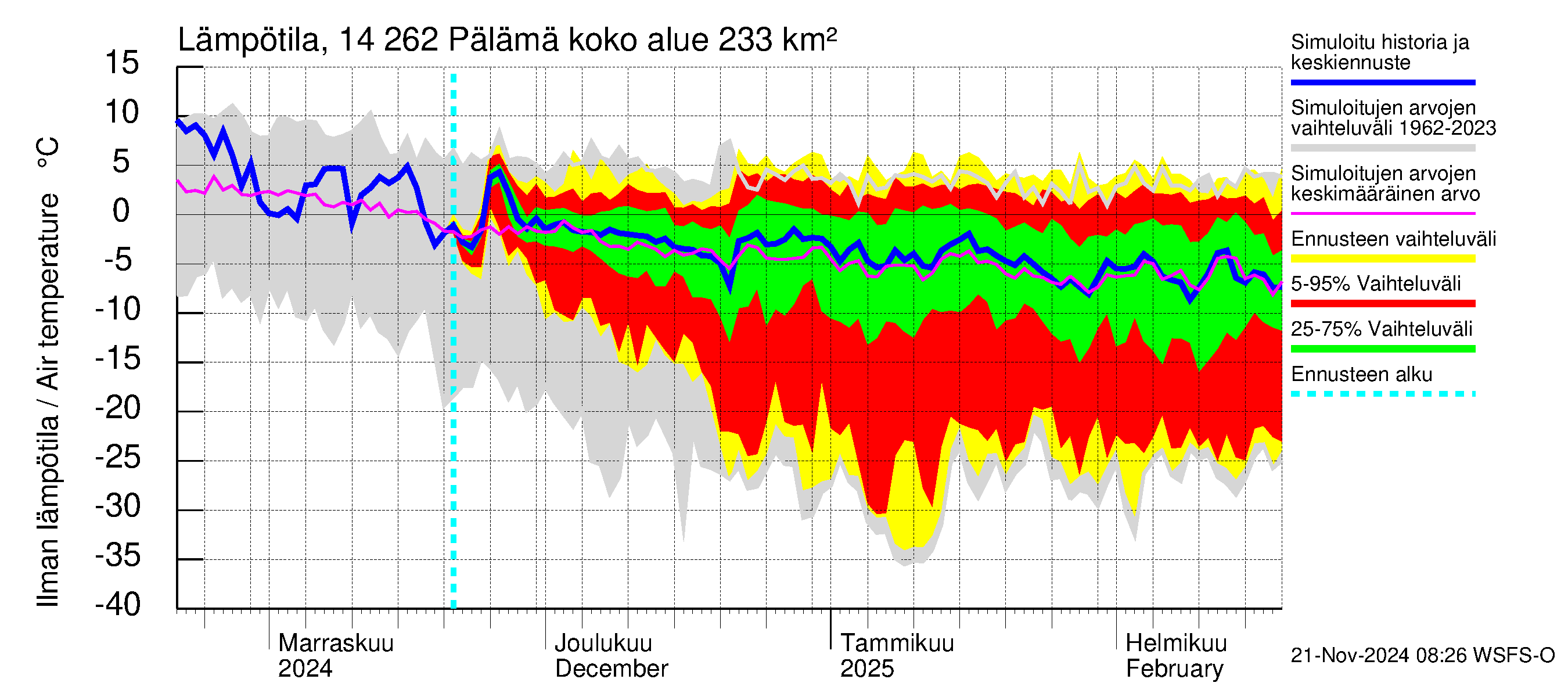 Kymijoen vesistöalue - Pälämä: Ilman lämpötila