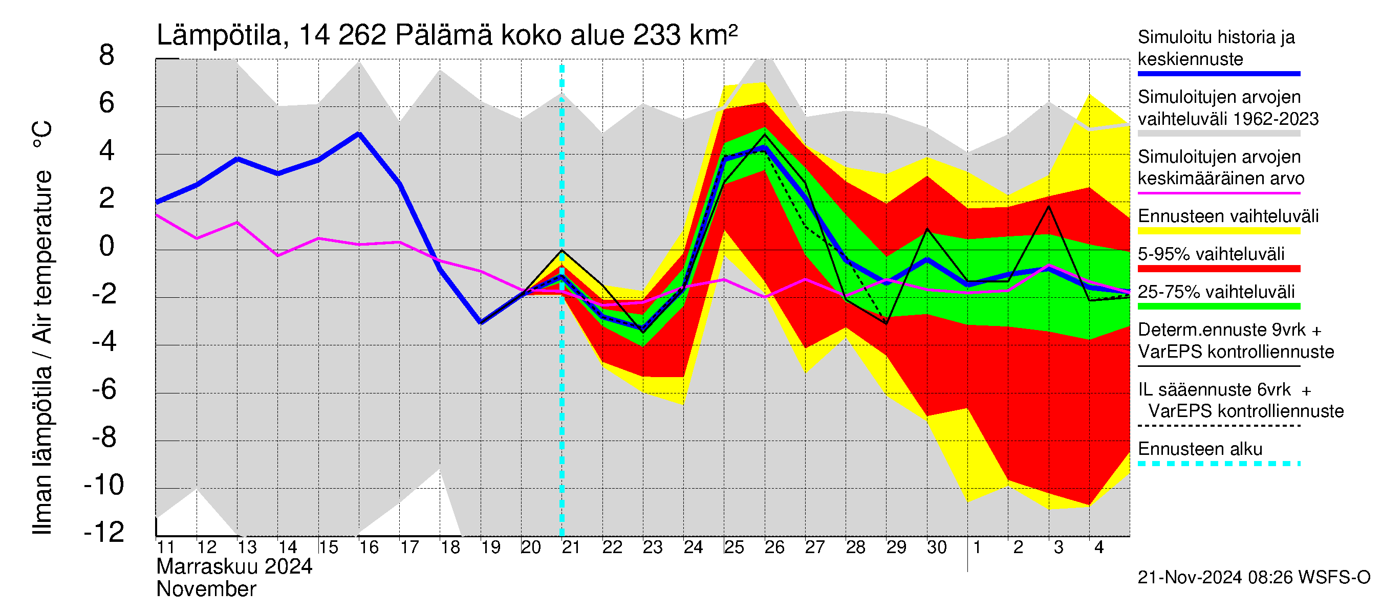 Kymijoen vesistöalue - Pälämä: Ilman lämpötila