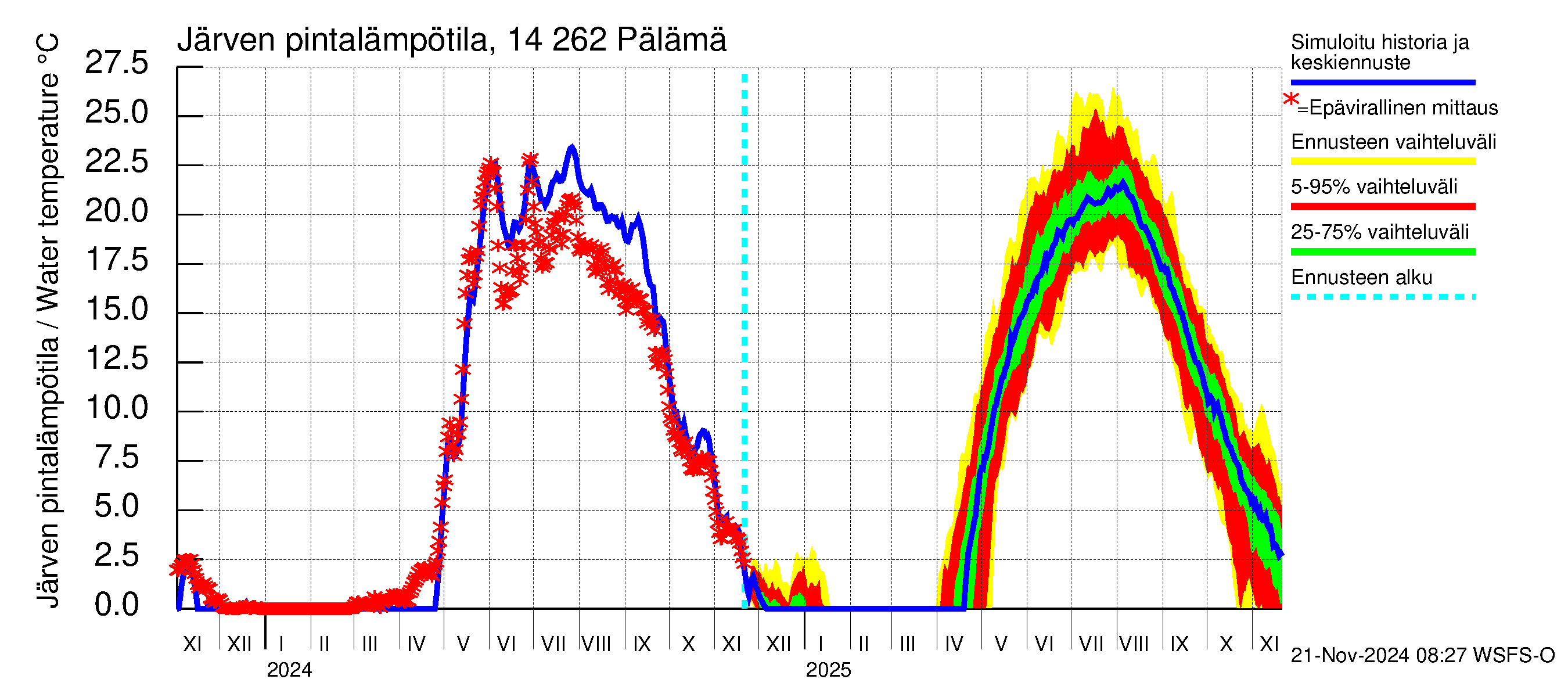 Kymijoen vesistöalue - Pälämä: Järven pintalämpötila