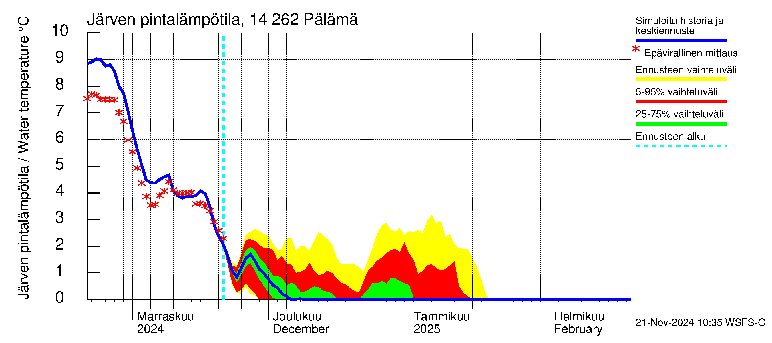 Kymijoen vesistöalue - Pälämä: Järven pintalämpötila