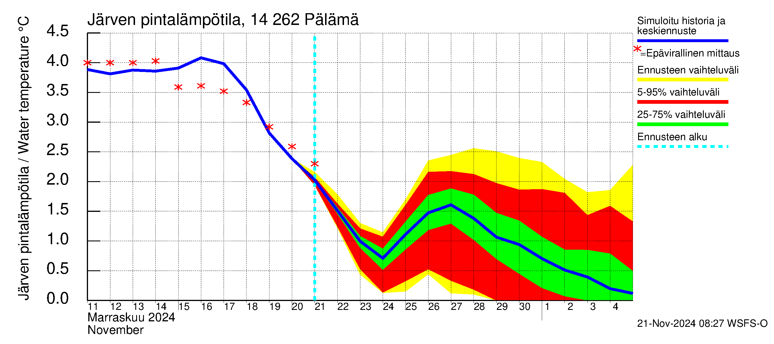 Kymijoen vesistöalue - Pälämä: Järven pintalämpötila