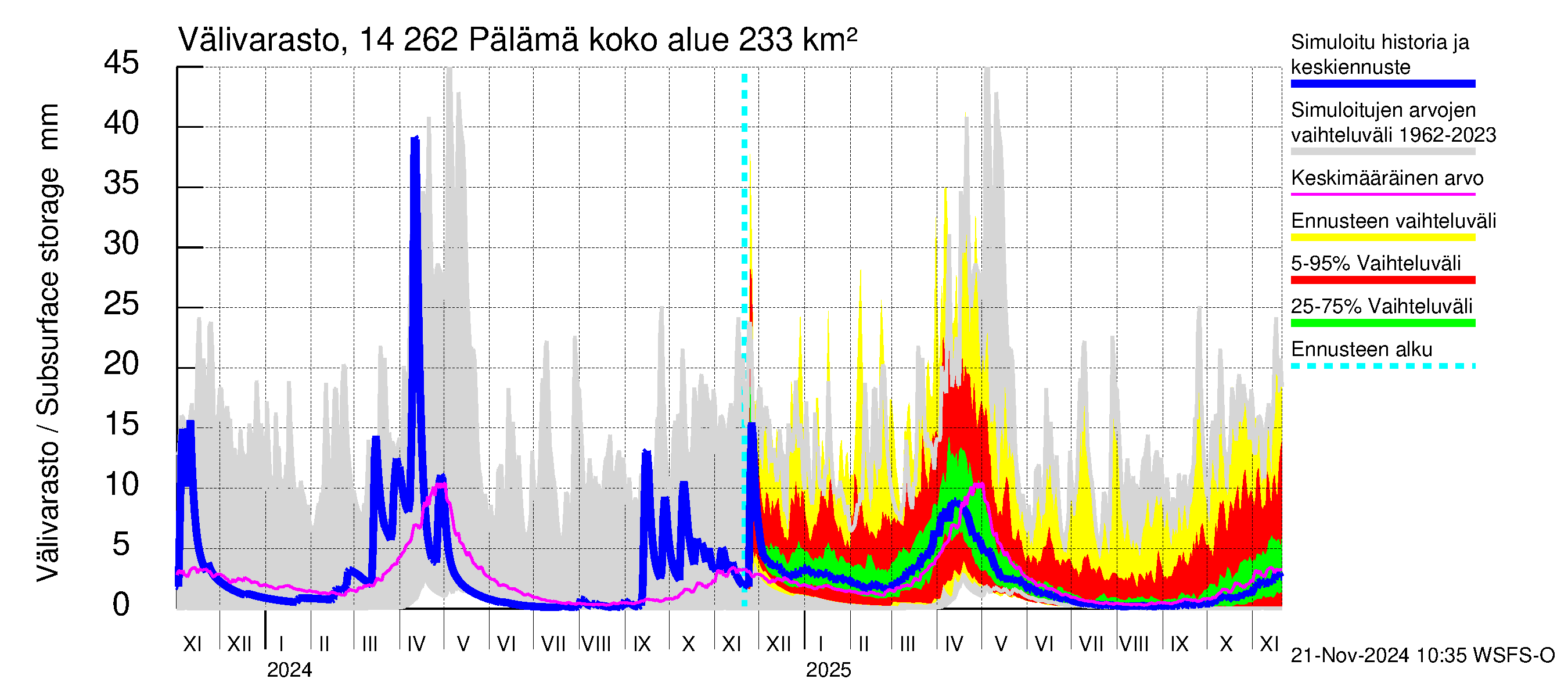 Kymijoen vesistöalue - Pälämä: Välivarasto