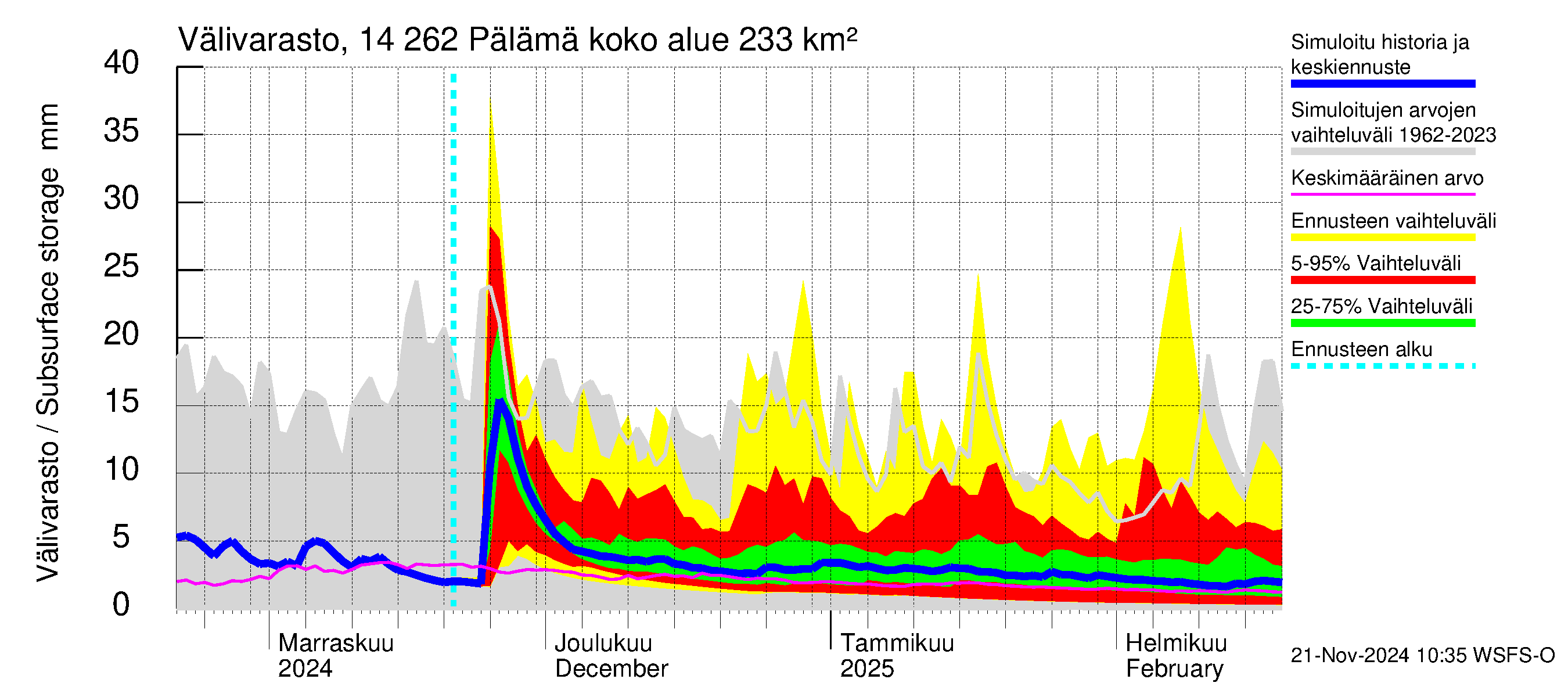 Kymijoen vesistöalue - Pälämä: Välivarasto