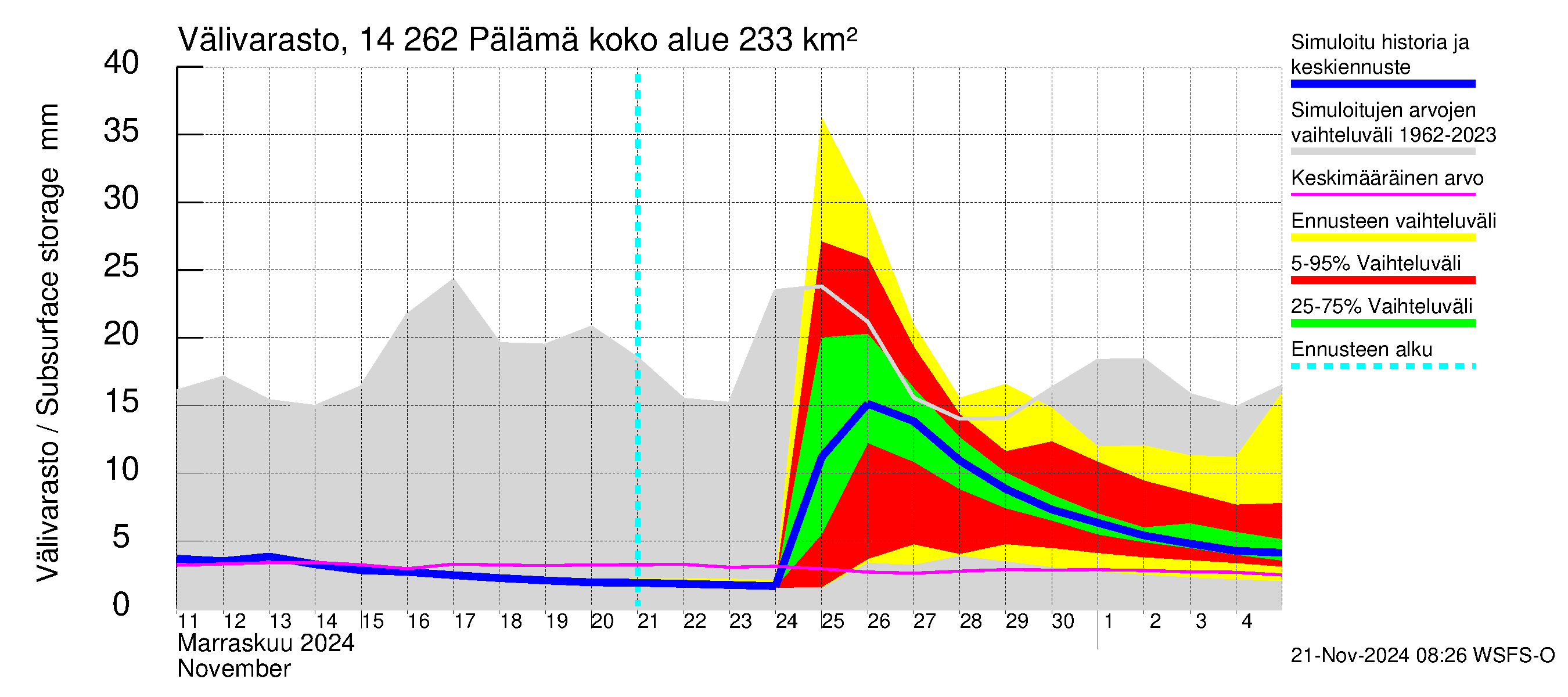 Kymijoen vesistöalue - Pälämä: Välivarasto