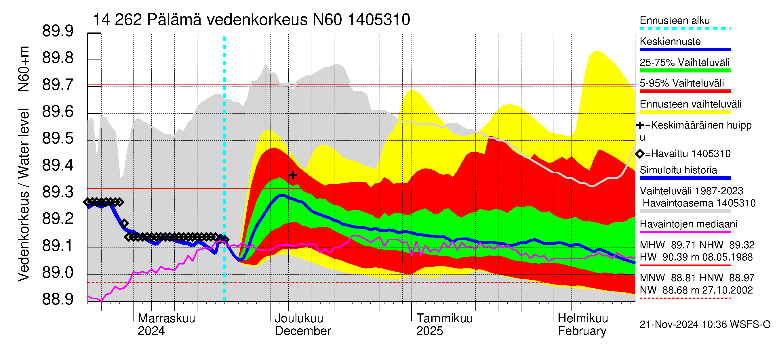 Kymijoen vesistöalue - Pälämä: Vedenkorkeus - jakaumaennuste