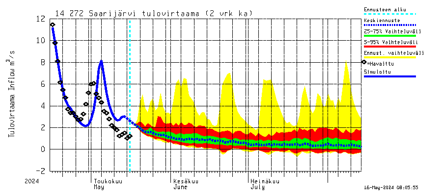 Kymijoen vesistöalue - Saarijärvi: Tulovirtaama (usean vuorokauden liukuva keskiarvo) - jakaumaennuste