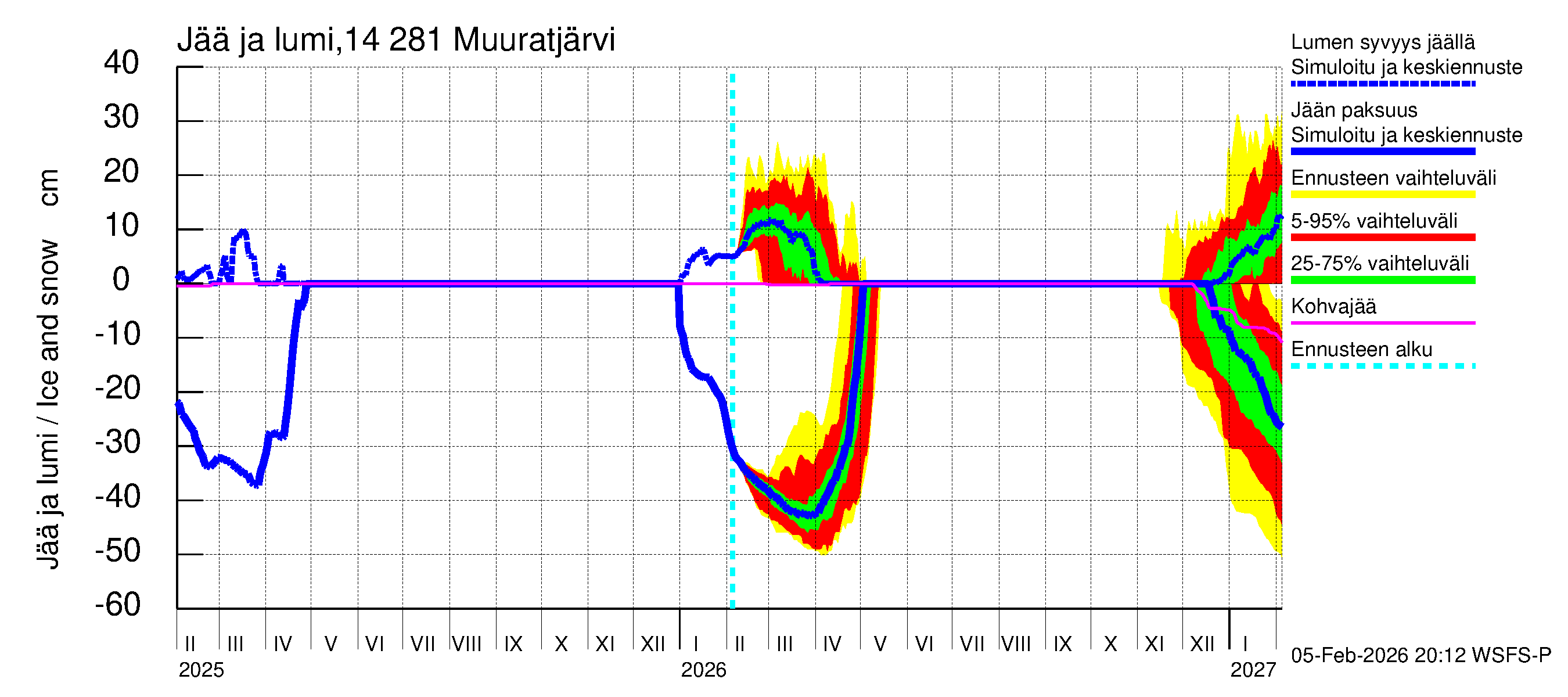 Kymijoen vesistöalue - Muuratjärvi: Jään paksuus