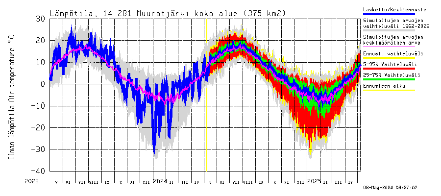 Kymijoen vesistöalue - Muuratjärvi: Ilman lämpötila