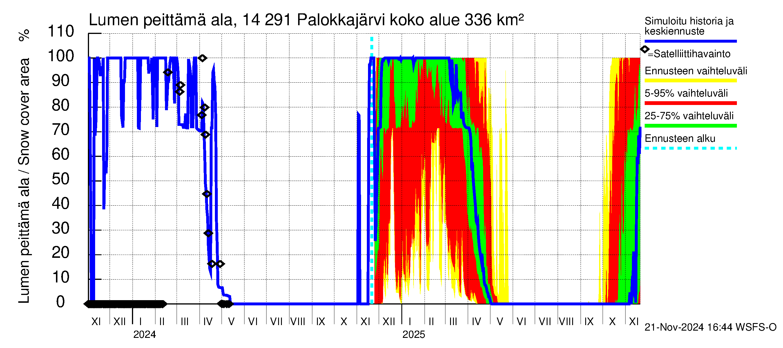 Kymijoen vesistöalue - Palokkajärvi: Lumen peittämä ala