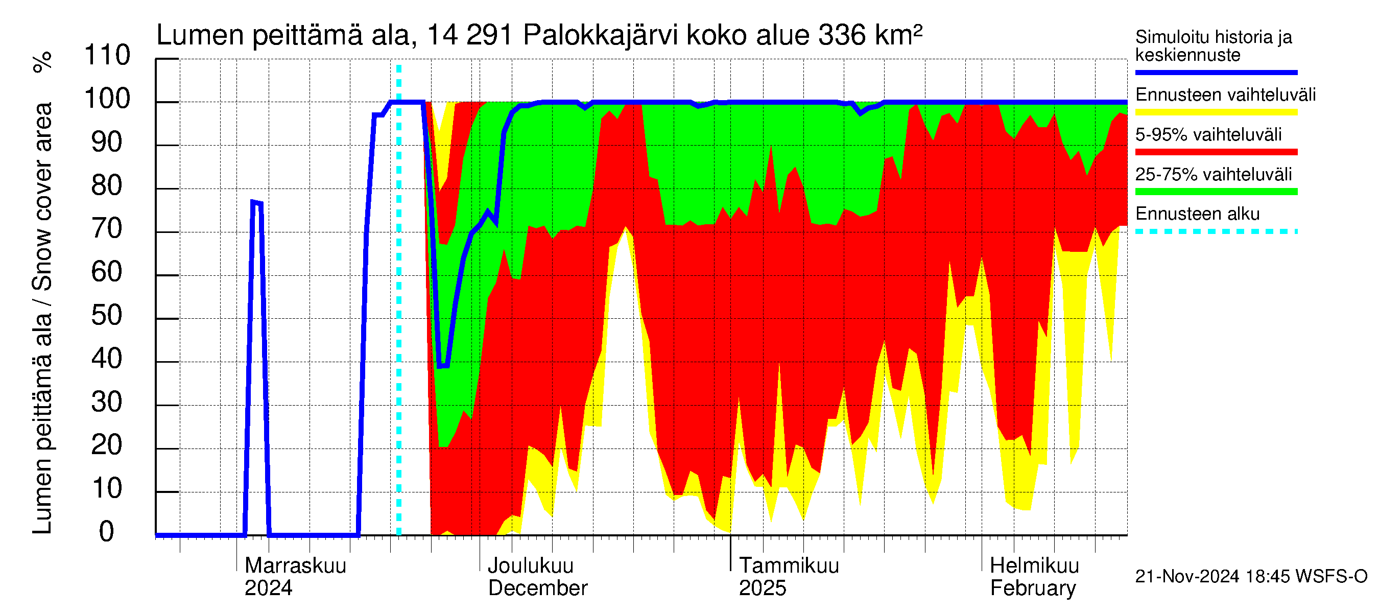 Kymijoen vesistöalue - Palokkajärvi: Lumen peittämä ala