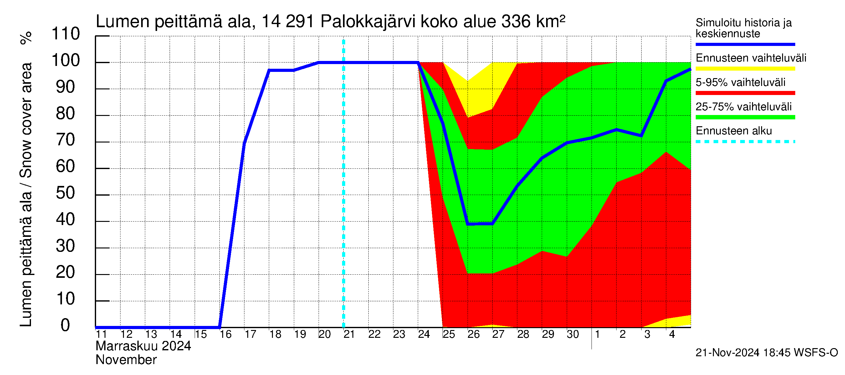 Kymijoen vesistöalue - Palokkajärvi: Lumen peittämä ala