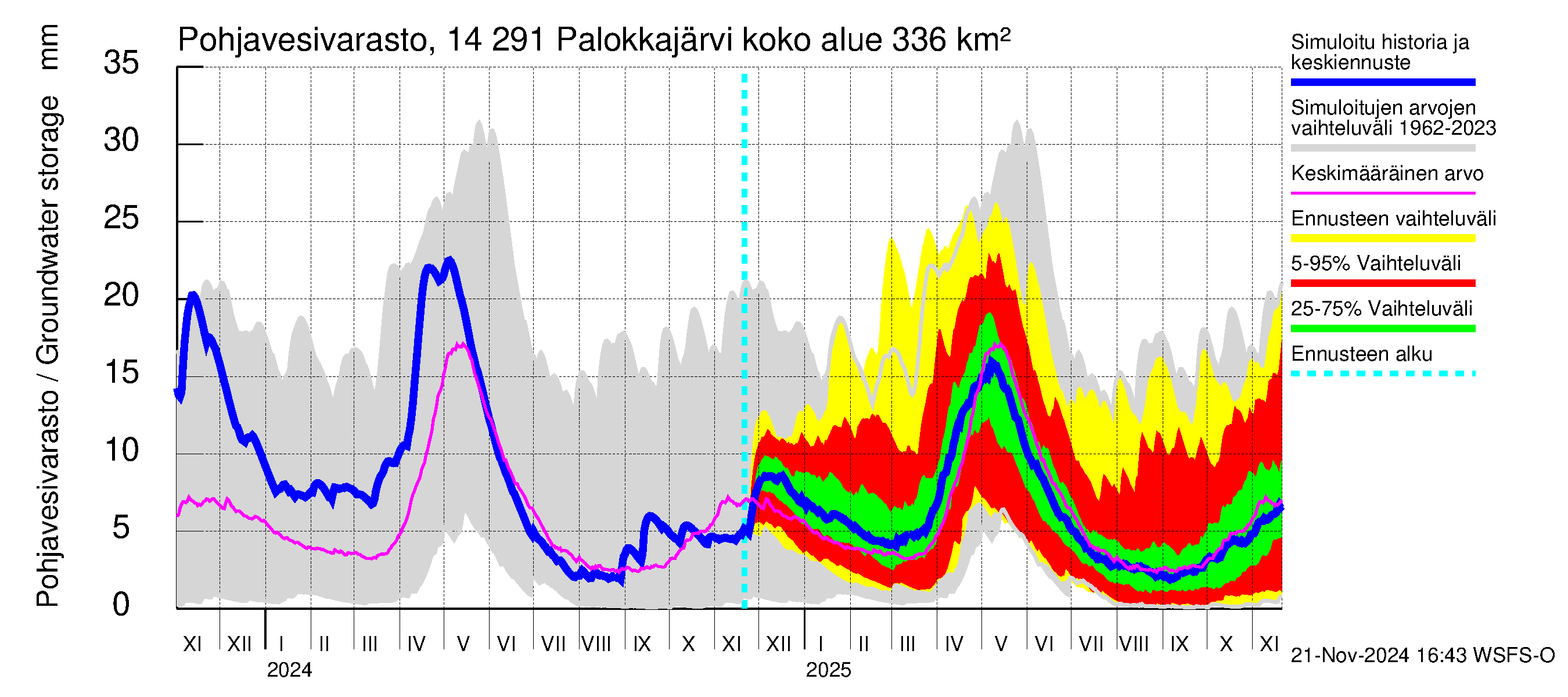 Kymijoen vesistöalue - Palokkajärvi: Pohjavesivarasto