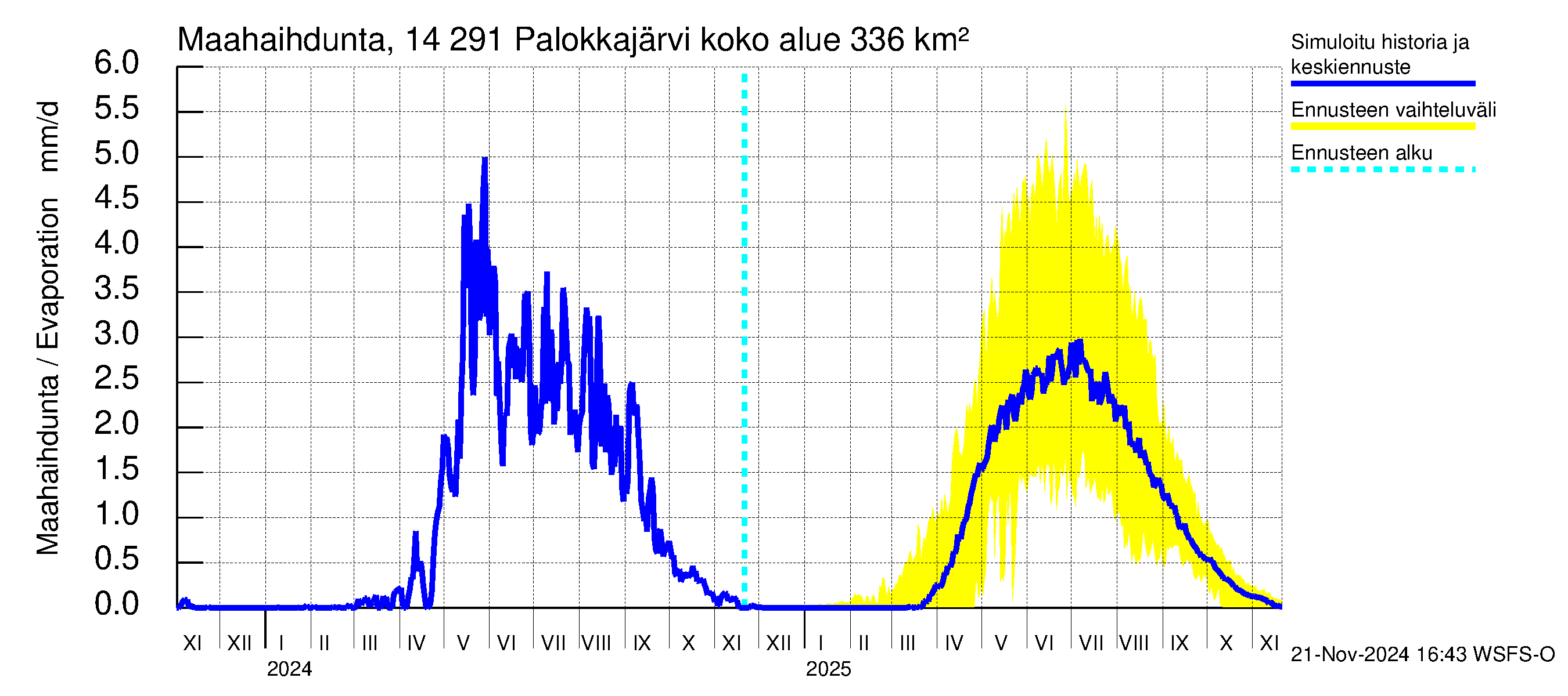 Kymijoen vesistöalue - Palokkajärvi: Haihdunta maa-alueelta