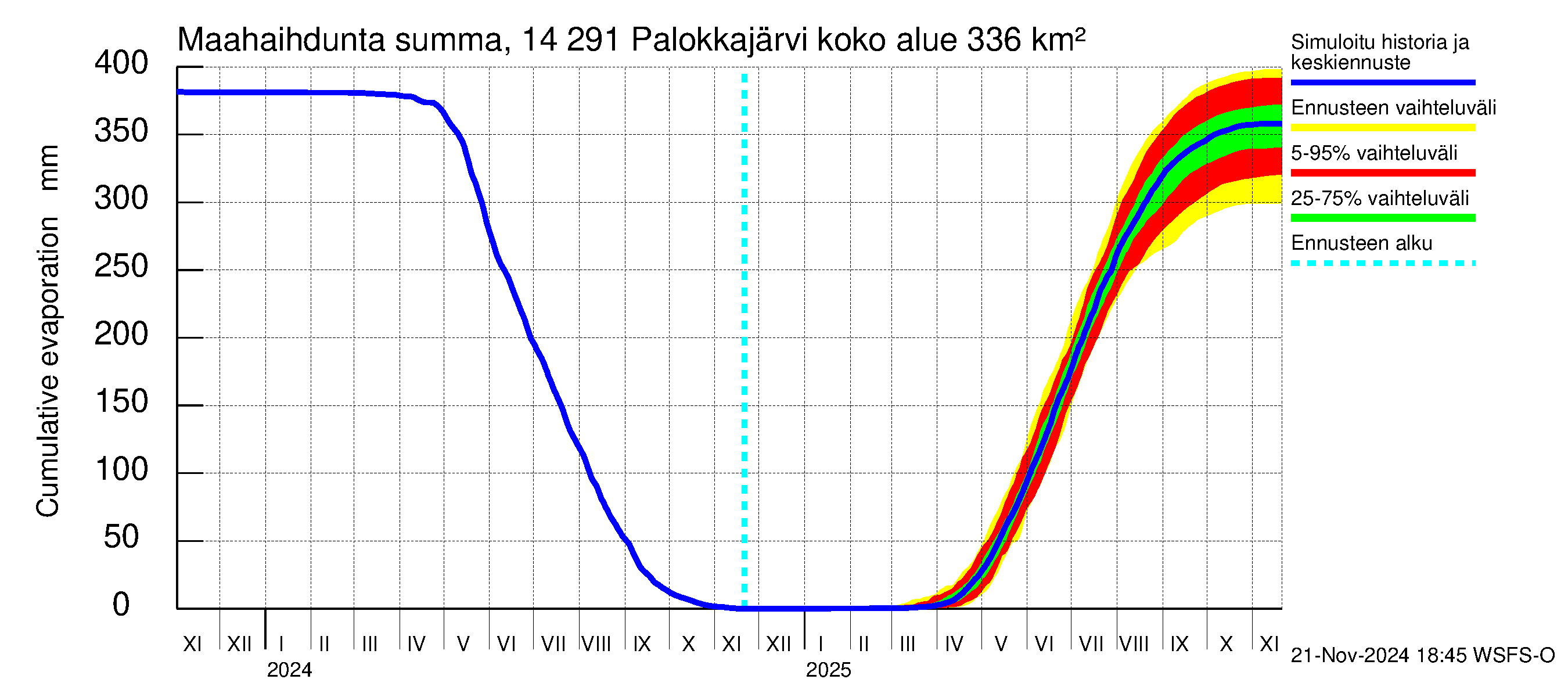 Kymijoen vesistöalue - Palokkajärvi: Haihdunta maa-alueelta - summa