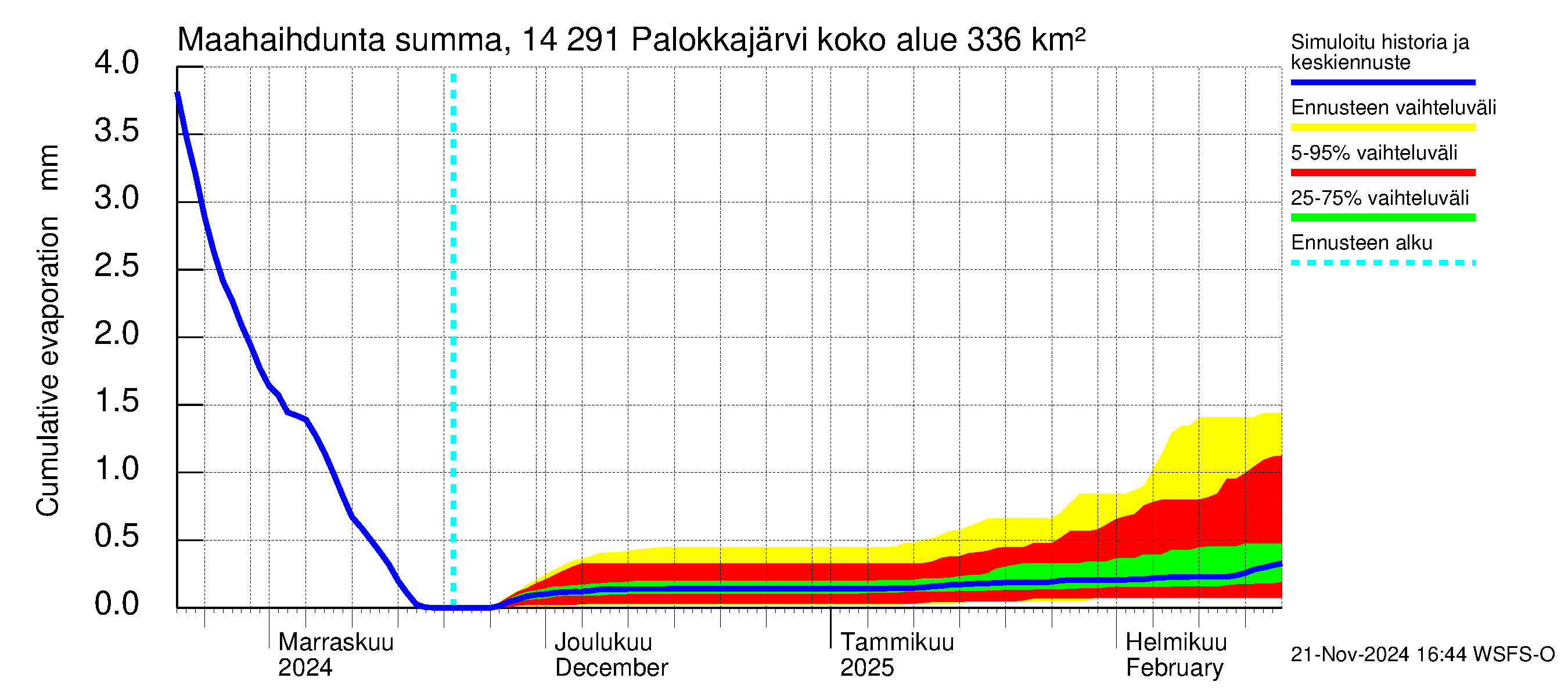 Kymijoen vesistöalue - Palokkajärvi: Haihdunta maa-alueelta - summa