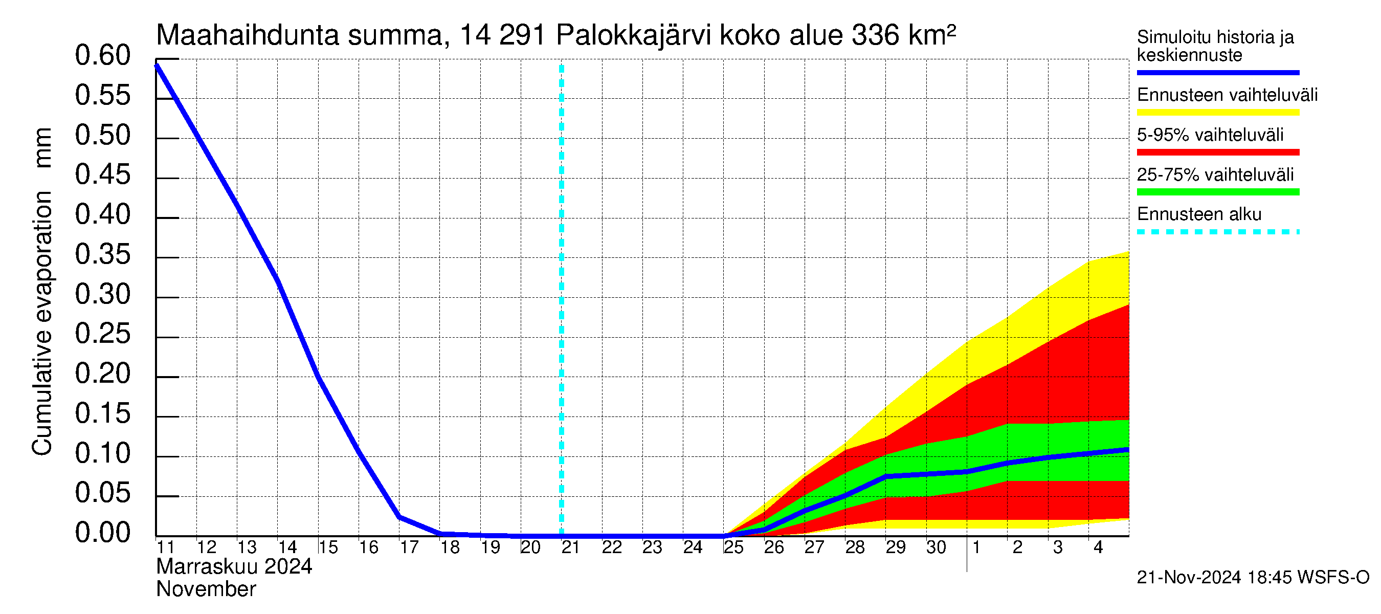 Kymijoen vesistöalue - Palokkajärvi: Haihdunta maa-alueelta - summa