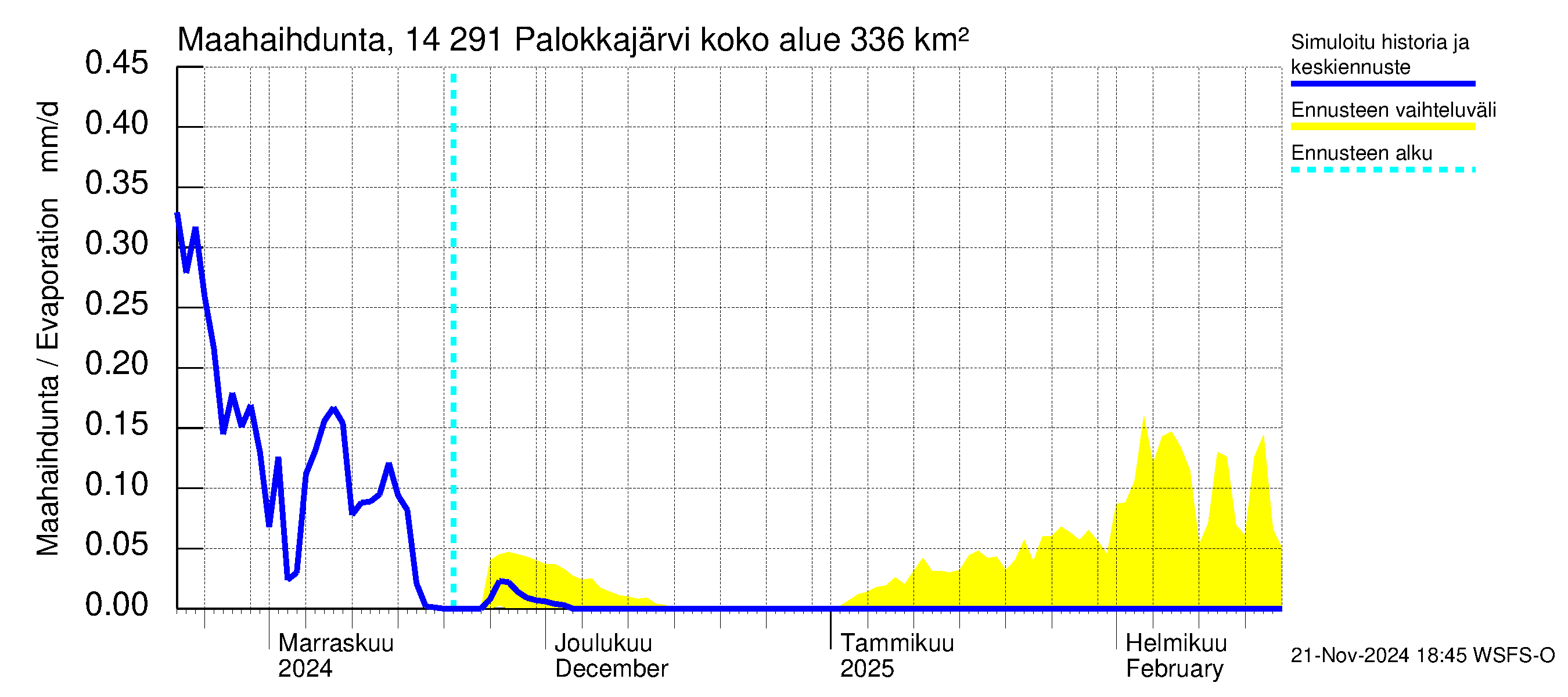 Kymijoen vesistöalue - Palokkajärvi: Haihdunta maa-alueelta