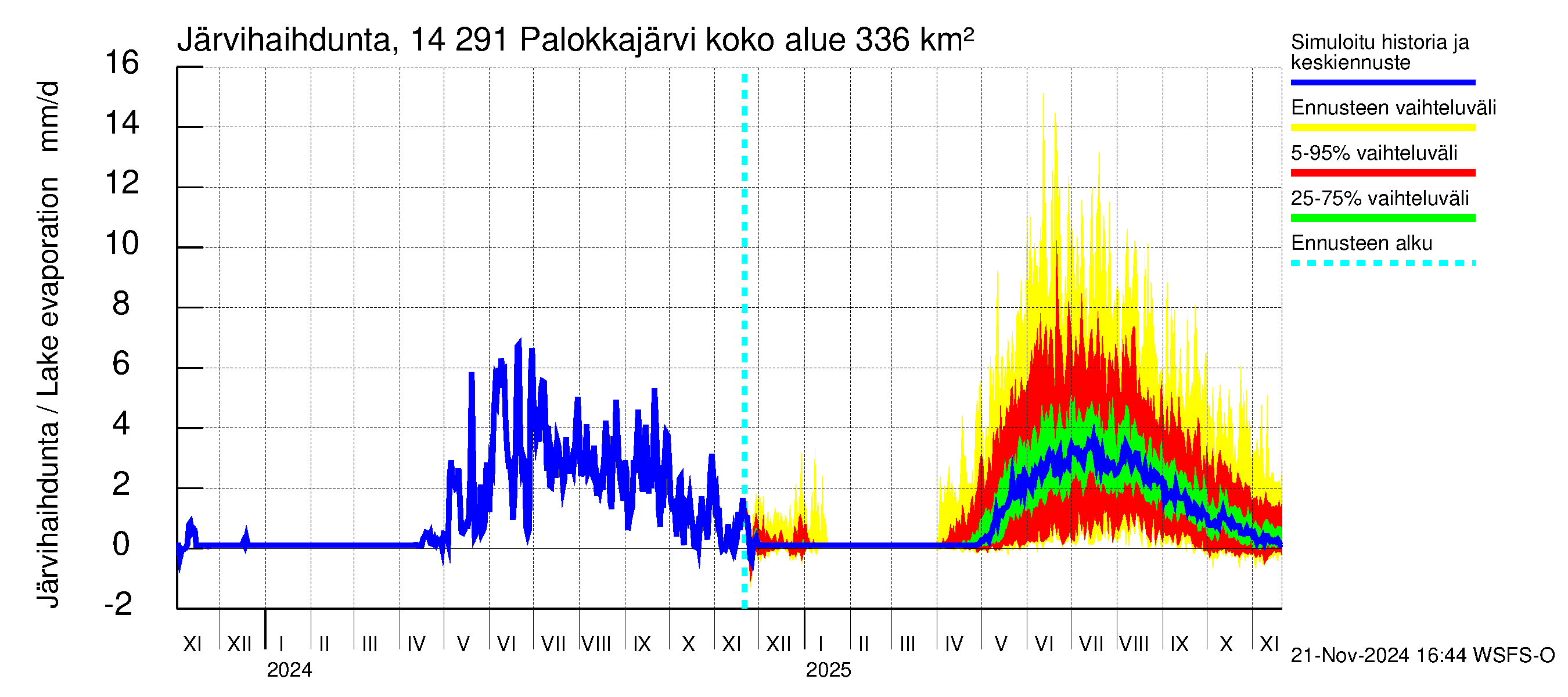 Kymijoen vesistöalue - Palokkajärvi: Järvihaihdunta