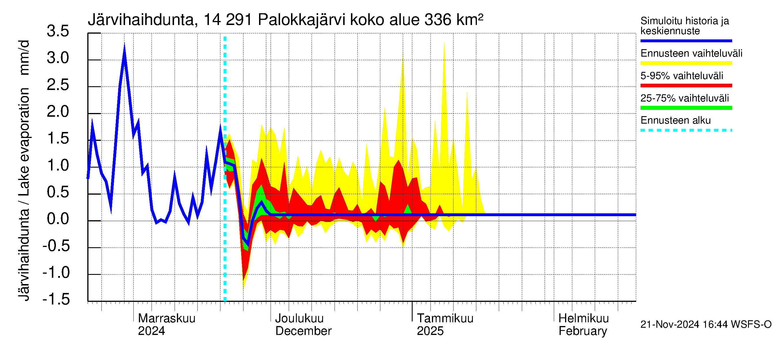 Kymijoen vesistöalue - Palokkajärvi: Järvihaihdunta