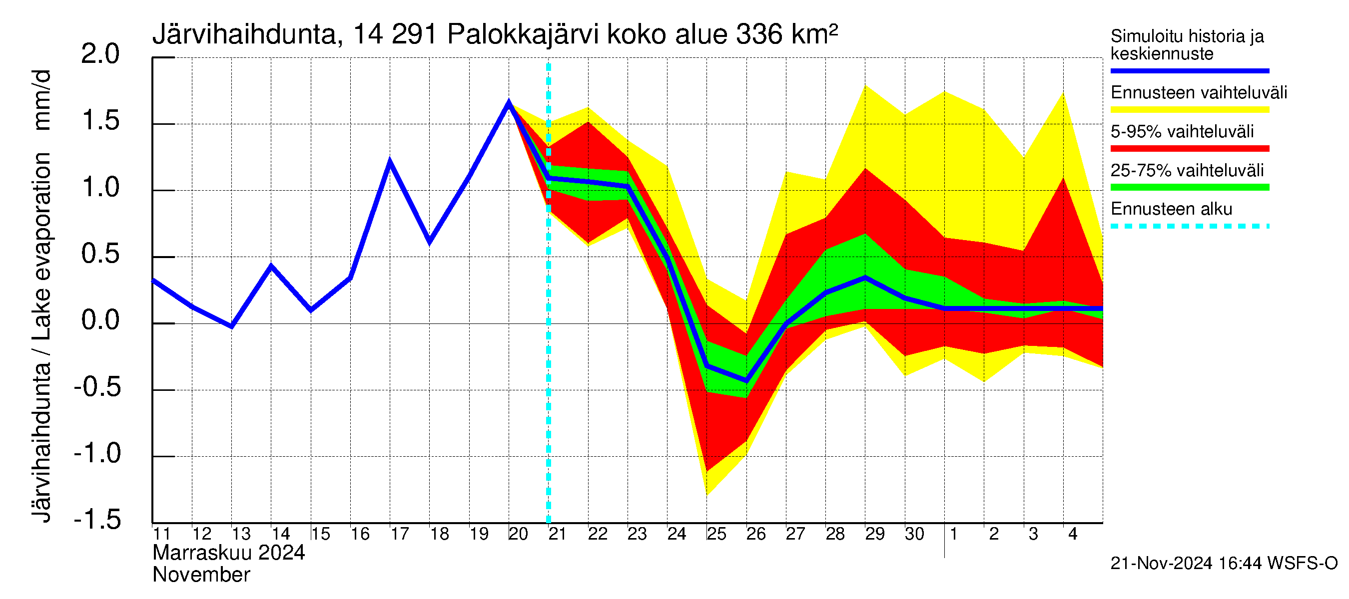 Kymijoen vesistöalue - Palokkajärvi: Järvihaihdunta