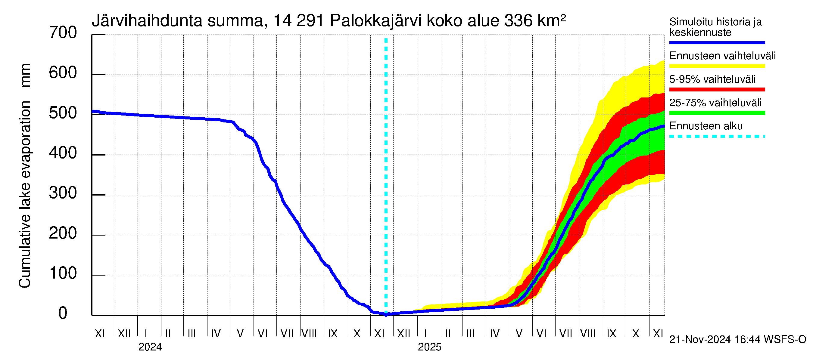 Kymijoen vesistöalue - Palokkajärvi: Järvihaihdunta - summa