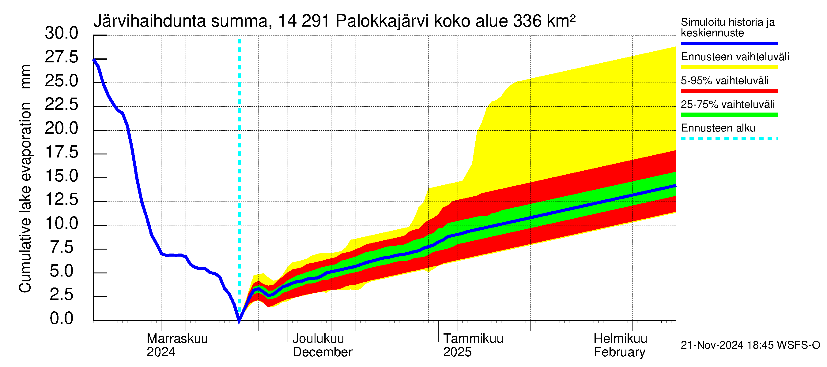 Kymijoen vesistöalue - Palokkajärvi: Järvihaihdunta - summa