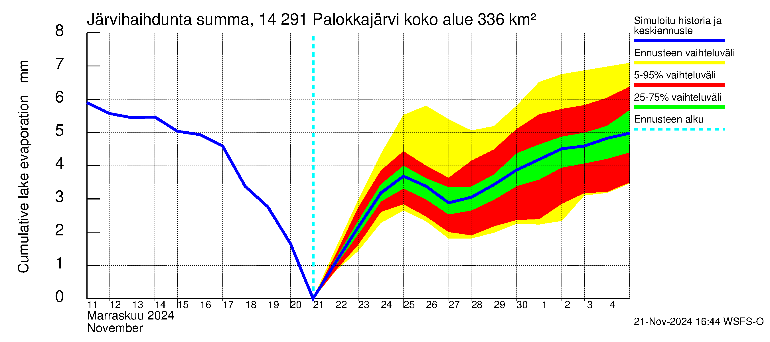 Kymijoen vesistöalue - Palokkajärvi: Järvihaihdunta - summa