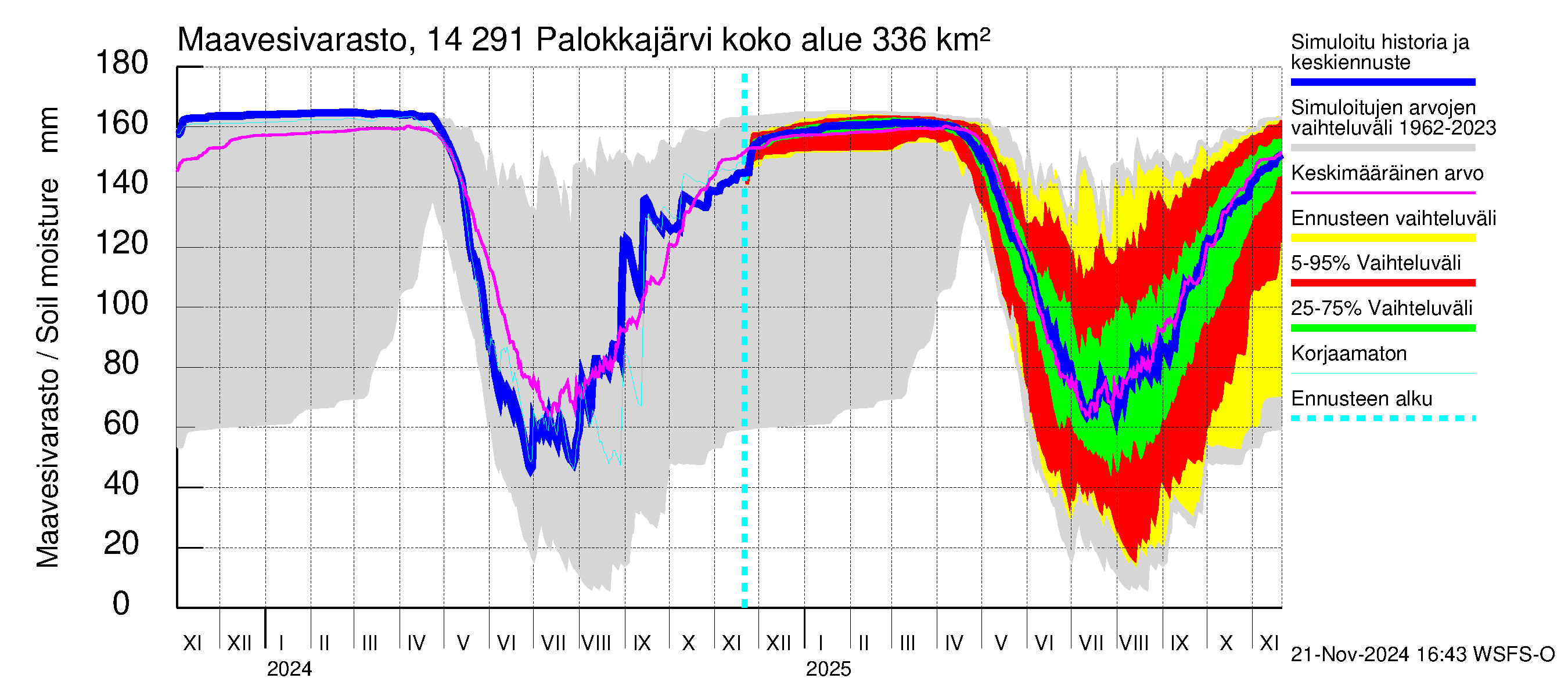 Kymijoen vesistöalue - Palokkajärvi: Maavesivarasto