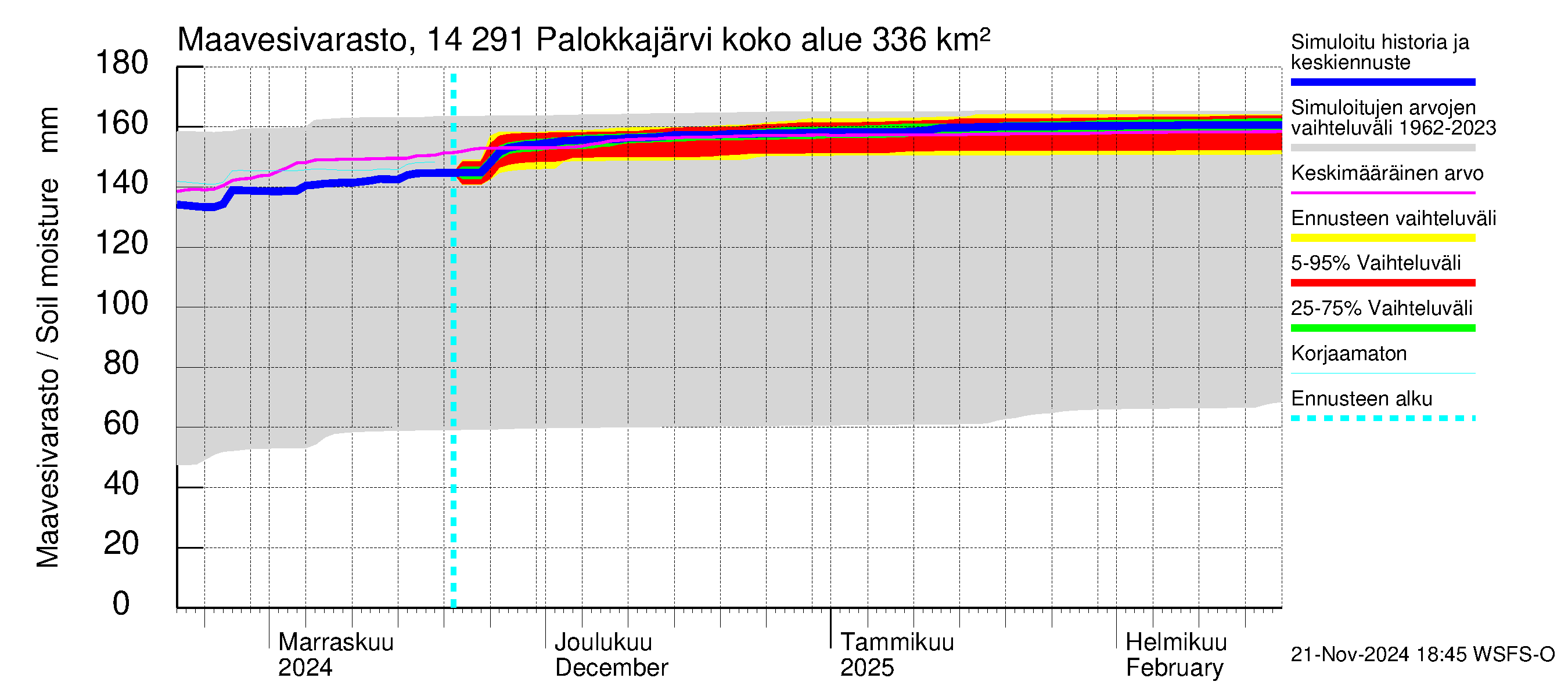 Kymijoen vesistöalue - Palokkajärvi: Maavesivarasto